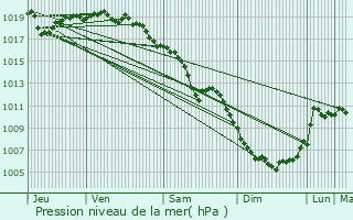 Graphe de la pression atmosphrique prvue pour Saint-Alban-Leysse