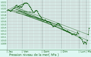 Graphe de la pression atmosphrique prvue pour Pierrefitte-en-Auge