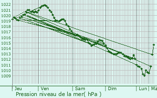 Graphe de la pression atmosphrique prvue pour Verson