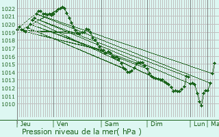 Graphe de la pression atmosphrique prvue pour Thorign-Fouillard