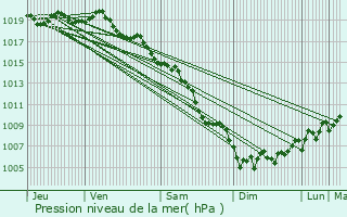 Graphe de la pression atmosphrique prvue pour Roquefort-la-Bdoule