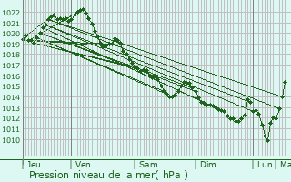 Graphe de la pression atmosphrique prvue pour Mordelles