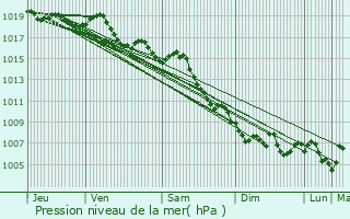 Graphe de la pression atmosphrique prvue pour Antibes