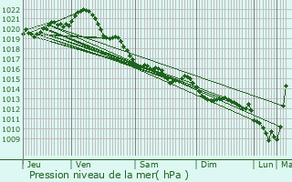 Graphe de la pression atmosphrique prvue pour Dives-sur-Mer