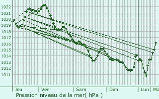 Graphe de la pression atmosphrique prvue pour Noyalo