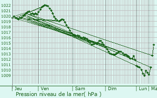 Graphe de la pression atmosphrique prvue pour Colleville-Montgomery