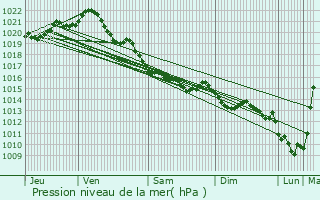 Graphe de la pression atmosphrique prvue pour Rubercy