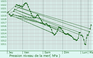 Graphe de la pression atmosphrique prvue pour Grand-Champ