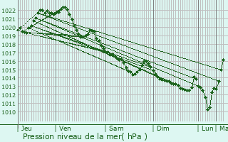 Graphe de la pression atmosphrique prvue pour Cotlogon