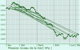 Graphe de la pression atmosphrique prvue pour Lambruisse