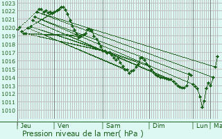 Graphe de la pression atmosphrique prvue pour Saint-Connec