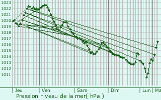 Graphe de la pression atmosphrique prvue pour Malgunac