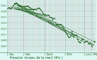 Graphe de la pression atmosphrique prvue pour Castellet-ls-Sausses