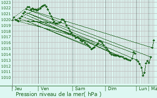 Graphe de la pression atmosphrique prvue pour Plessala