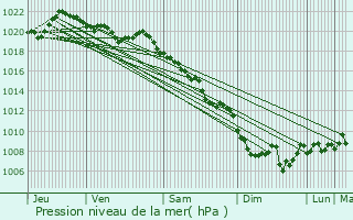 Graphe de la pression atmosphrique prvue pour Draix