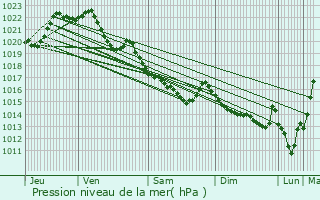 Graphe de la pression atmosphrique prvue pour Le Bodo