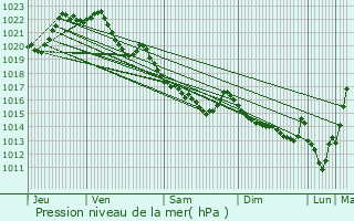 Graphe de la pression atmosphrique prvue pour Saint-Bihy