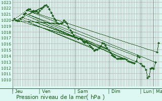 Graphe de la pression atmosphrique prvue pour Langudias