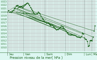 Graphe de la pression atmosphrique prvue pour Trbdan