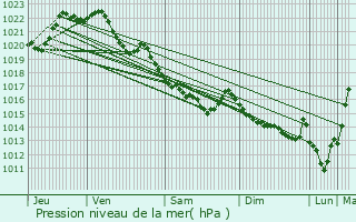 Graphe de la pression atmosphrique prvue pour Le Leslay