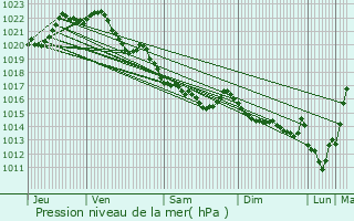 Graphe de la pression atmosphrique prvue pour Saint-Jean-Kerdaniel