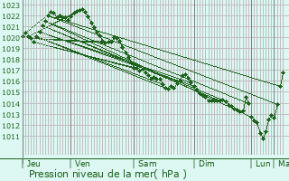 Graphe de la pression atmosphrique prvue pour Saint-Donan