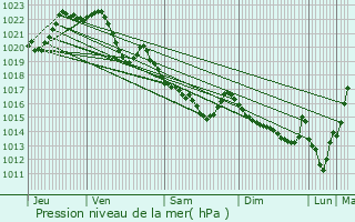 Graphe de la pression atmosphrique prvue pour Mal-Carhaix