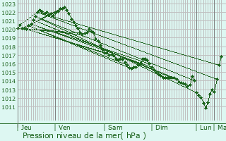 Graphe de la pression atmosphrique prvue pour Le Merzer