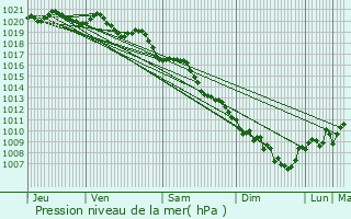 Graphe de la pression atmosphrique prvue pour Piedipartino