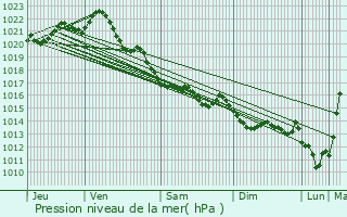 Graphe de la pression atmosphrique prvue pour Ploubalay