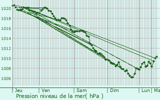 Graphe de la pression atmosphrique prvue pour Patrimonio