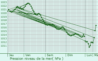 Graphe de la pression atmosphrique prvue pour La Bouillie