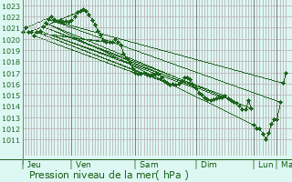 Graphe de la pression atmosphrique prvue pour Trogury