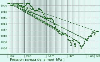 Graphe de la pression atmosphrique prvue pour Marignana