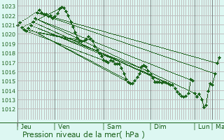 Graphe de la pression atmosphrique prvue pour Plomeur