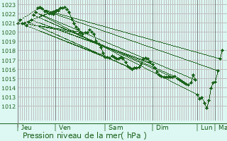 Graphe de la pression atmosphrique prvue pour Landerneau