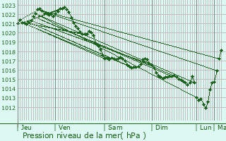 Graphe de la pression atmosphrique prvue pour Ploudaniel