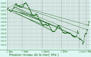 Graphe de la pression atmosphrique prvue pour Plouhinec