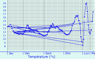 Graphique des tempratures prvues pour Gisay-la-Coudre