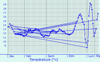 Graphique des tempratures prvues pour Lorleau