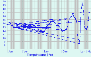 Graphique des tempratures prvues pour Pont-l