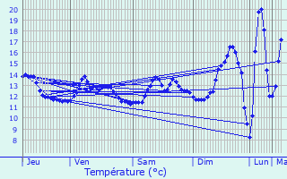 Graphique des tempratures prvues pour Quittebeuf