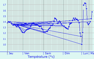 Graphique des tempratures prvues pour Offranville