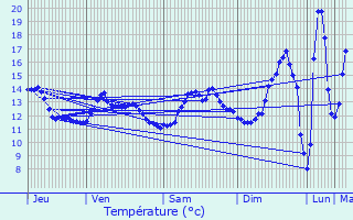 Graphique des tempratures prvues pour Beaumontel