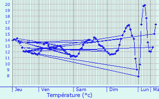 Graphique des tempratures prvues pour Franqueville