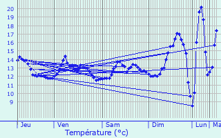 Graphique des tempratures prvues pour Ailly