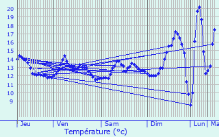 Graphique des tempratures prvues pour Fontaine-Heudebourg