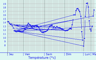 Graphique des tempratures prvues pour Fay-les-tangs