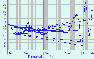 Graphique des tempratures prvues pour Marcilly-sur-Eure