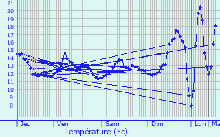 Graphique des tempratures prvues pour Villegats